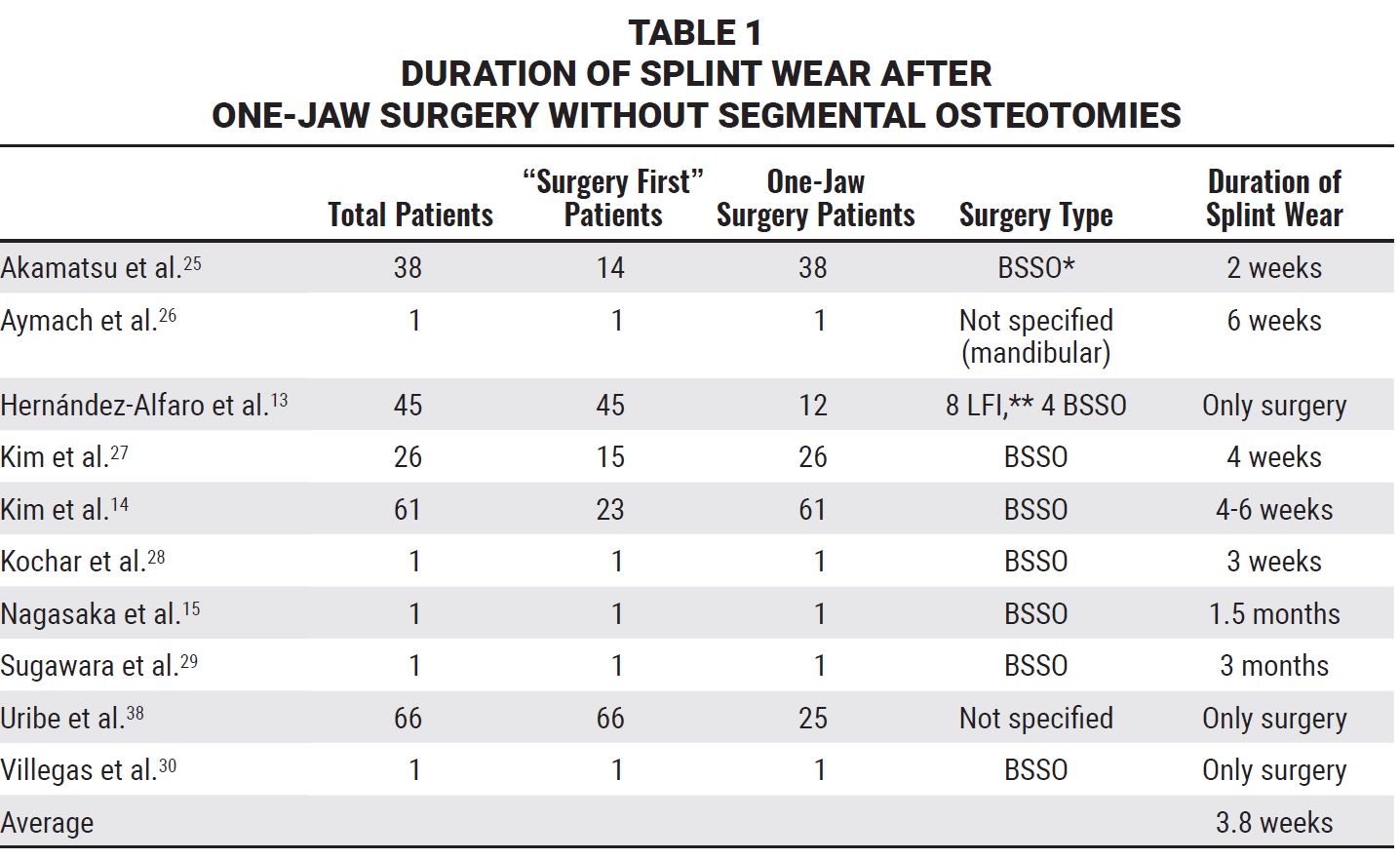 Splint Management in Surgery First Protocol Cases